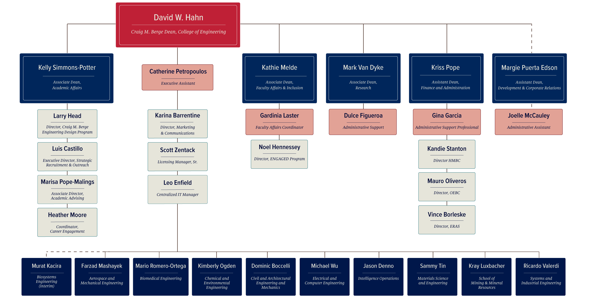 College Organization Chart